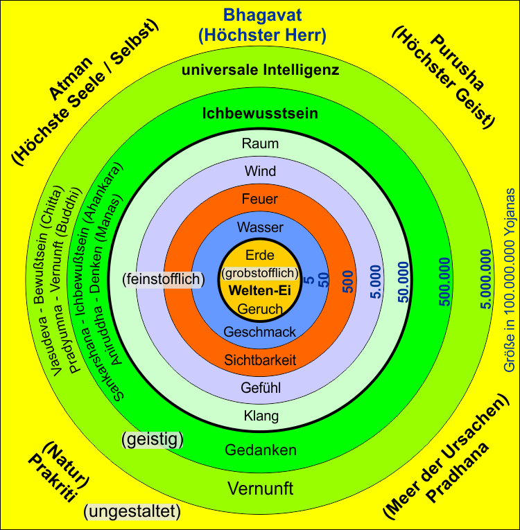 Die Gestaltung des Bewußtseins durch Vasudeva, Pradyumna, Sankarshana, Aniruddha und die fünf Elemente aus dem Ungestalteten Die Gestaltung des Bewußtseins durch Vasudeva, Pradyumna, Sankarshana, Aniruddha und die fünf Elemente aus dem Ungestalteten