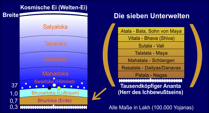 Sieben Unterwelten des Bhurloka von Atala bis Patala, gestützt von Ananta Sieben Unterwelten des Bhurloka von Atala bis Patala, gestützt von Ananta