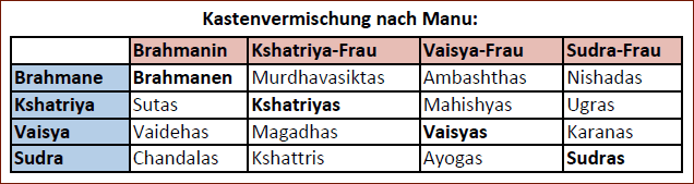 Kastenvermischung nach Manu Kastenvermischung nach Manu