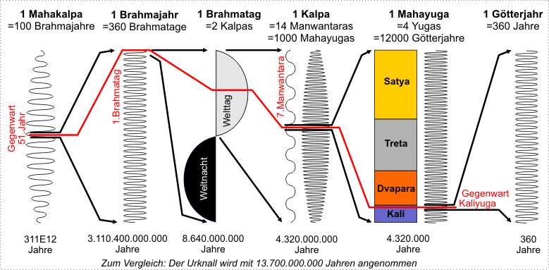 Die Zyklen von Mahakalpa, Kalpa, Mahayuga und Yuga Die Zyklen von Mahakalpa, Kalpa, Mahayuga und Yuga