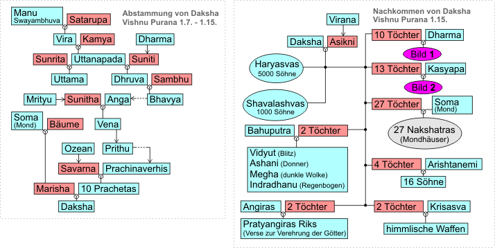 Stammbaum Daksha