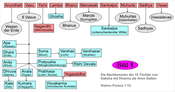 Stammbaum Dharma