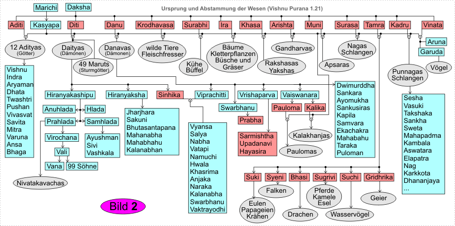 Stammbaum Kasyapa