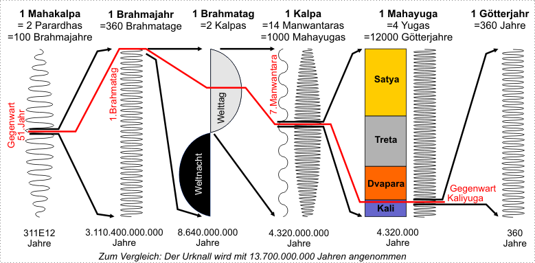 Yuga, Mahayuga, Manwantara, Kalpa und andere Wellen der Zeit